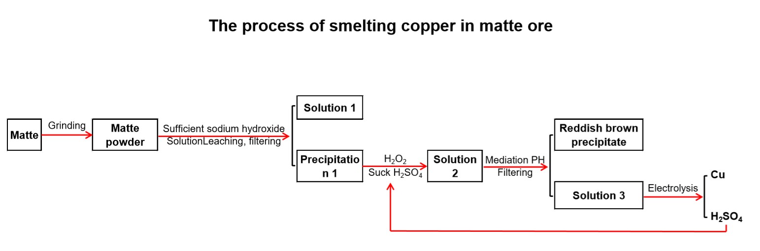 The process of smelting copper in matte ore.JPG